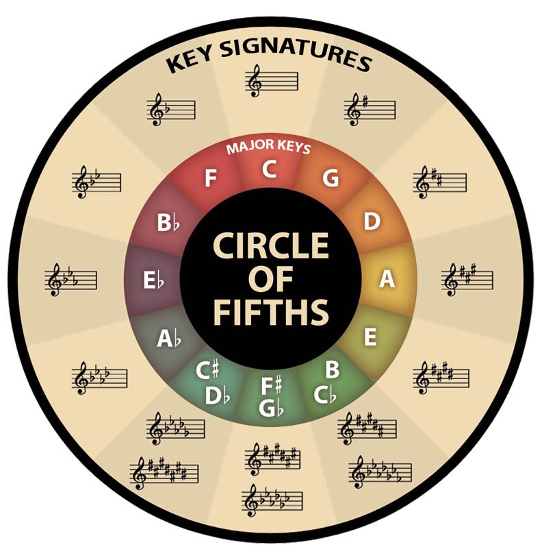 Printable Circle Of Fifths Guitar