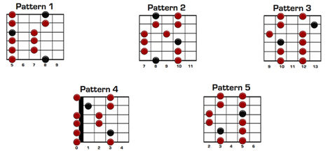 first thing to learn on guitar