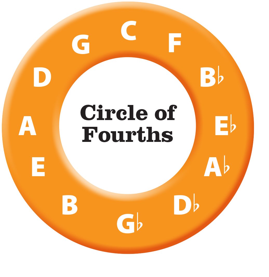 circle of fourths guitar