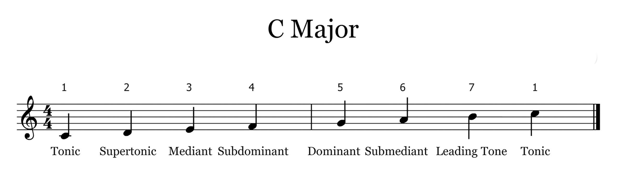 charts for scale degrees Degrees tonic dominant mediant supertonic ...