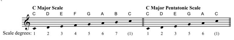 The Pentatonic Scale: The Secret to Improv Success | Making Music Magazine