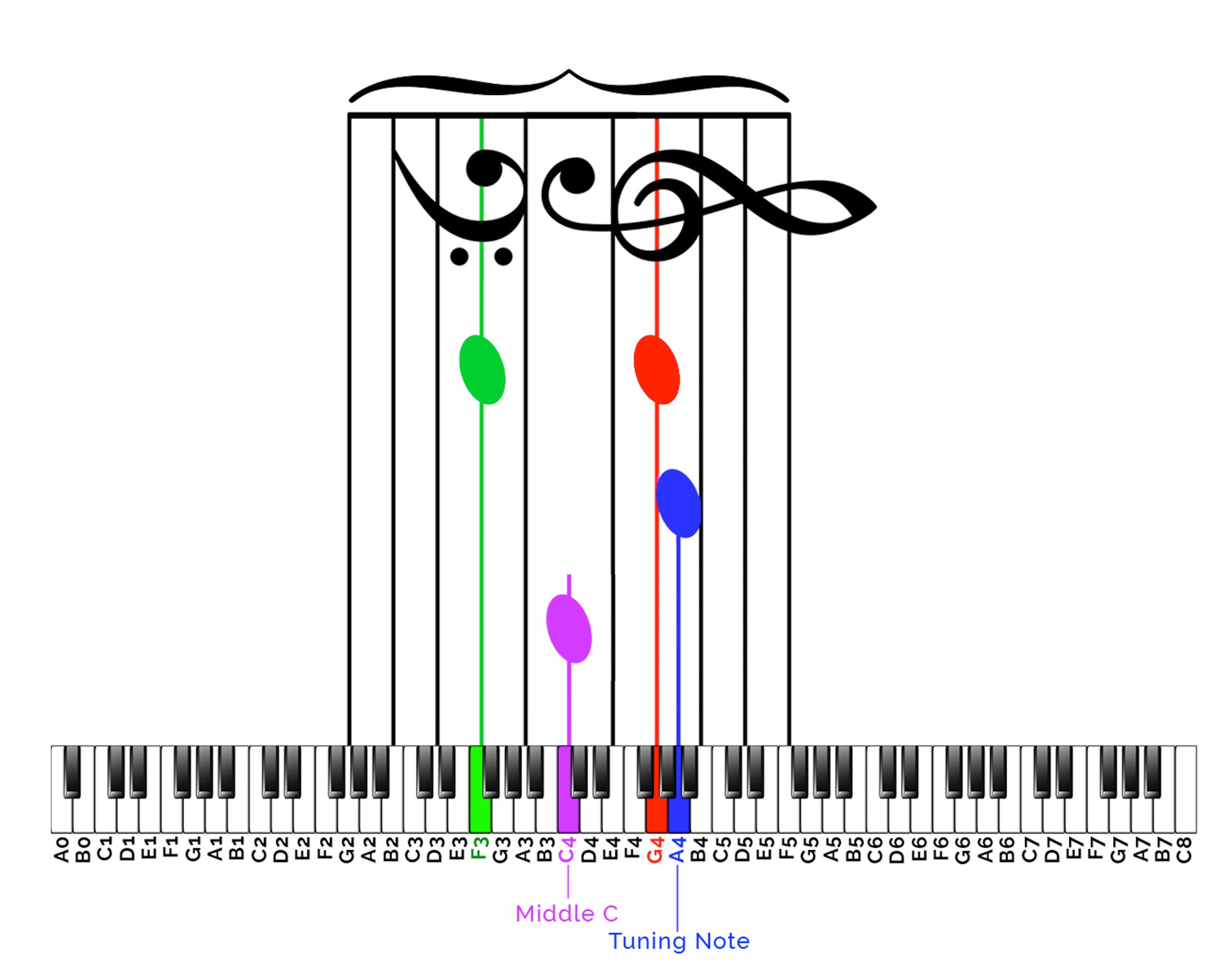 how to label piano keys