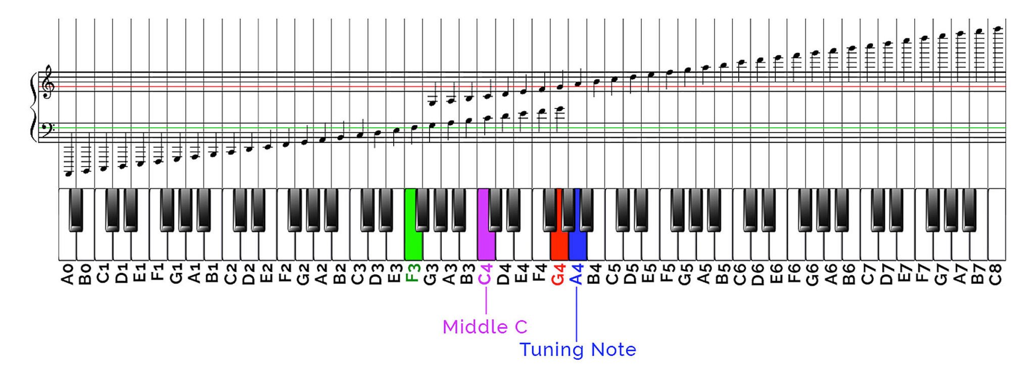 2 3 октавы. Схема расположения нот на синтезаторе 61 клавиша. Нота g 6 пианино. Расположение октав на синтезаторе 61 клавиша. Пианино Нота Piano e6.