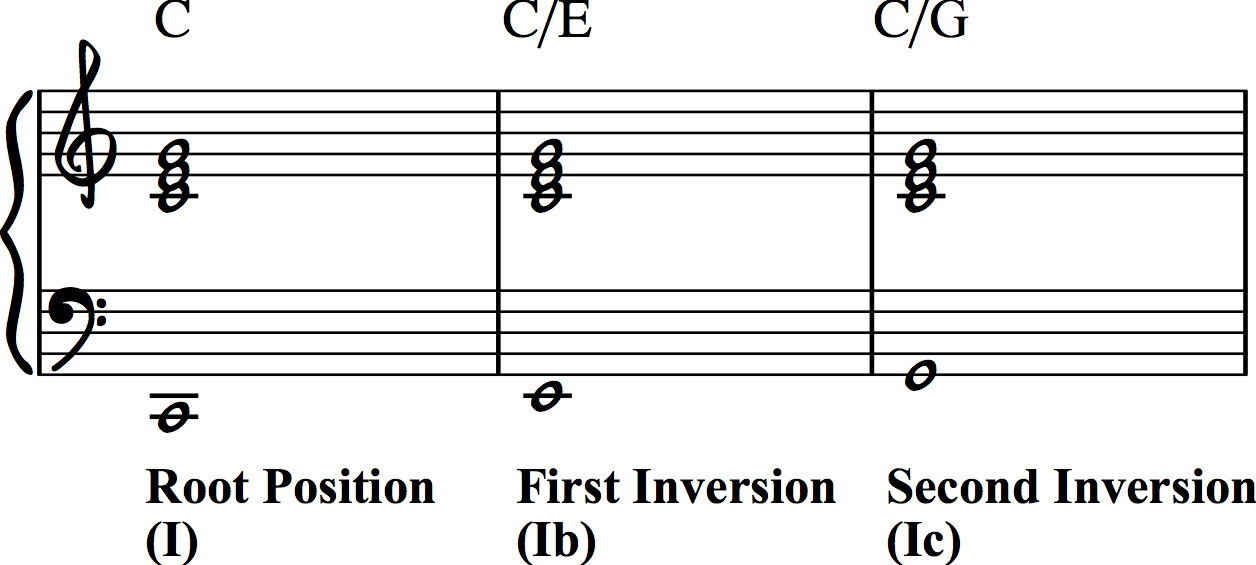 How To Write Chord Inversions - Chord Walls