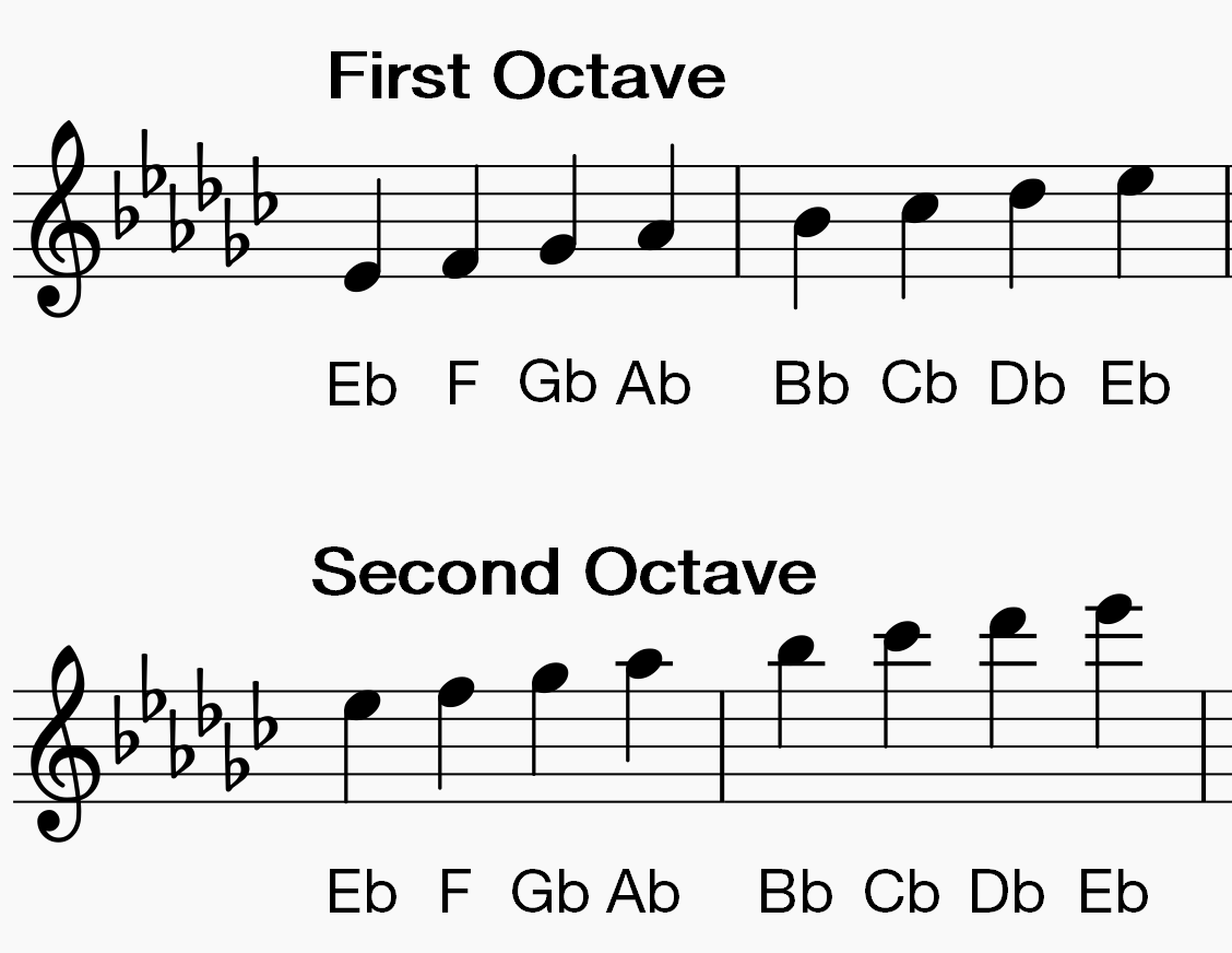 How to Play Clarinet Scales: Eb Minor | Making Music Magazine