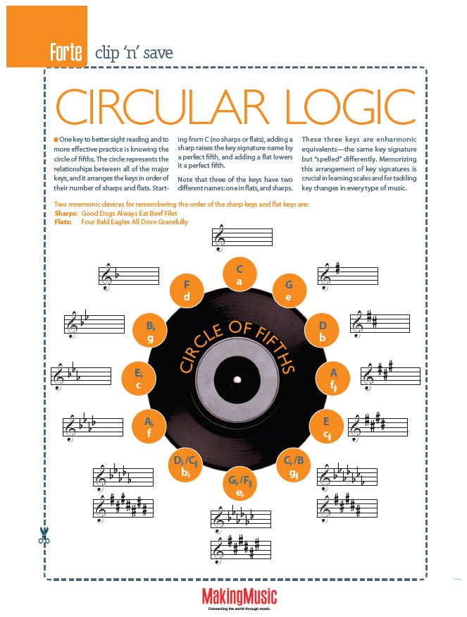 circular logic