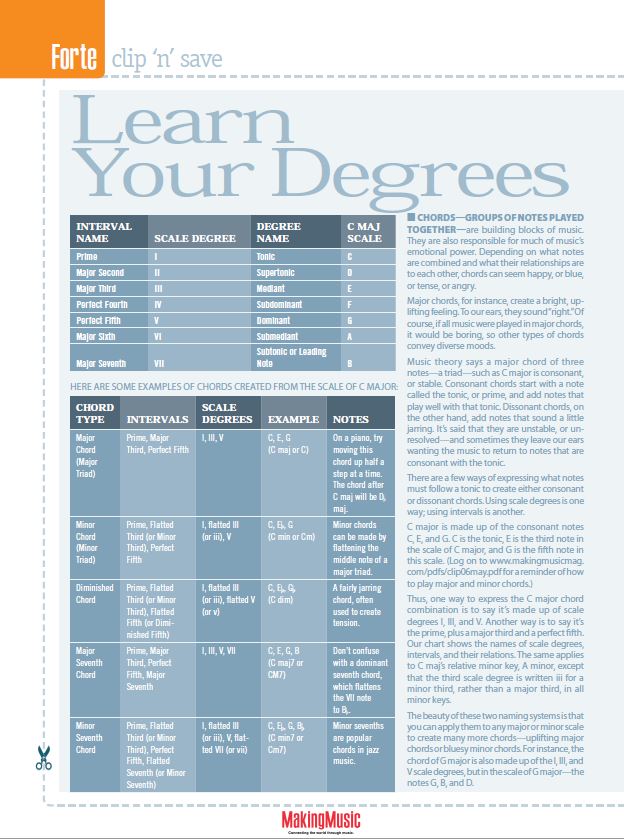 learn your degrees
